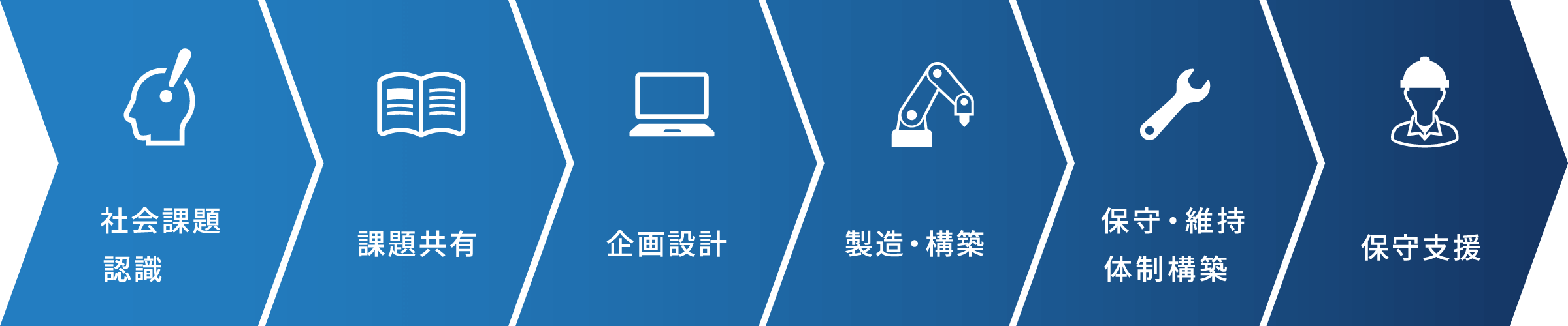 社会課題認識、課題共有、企画設計、製造・構築　、保守・維持体制構築、保守支援