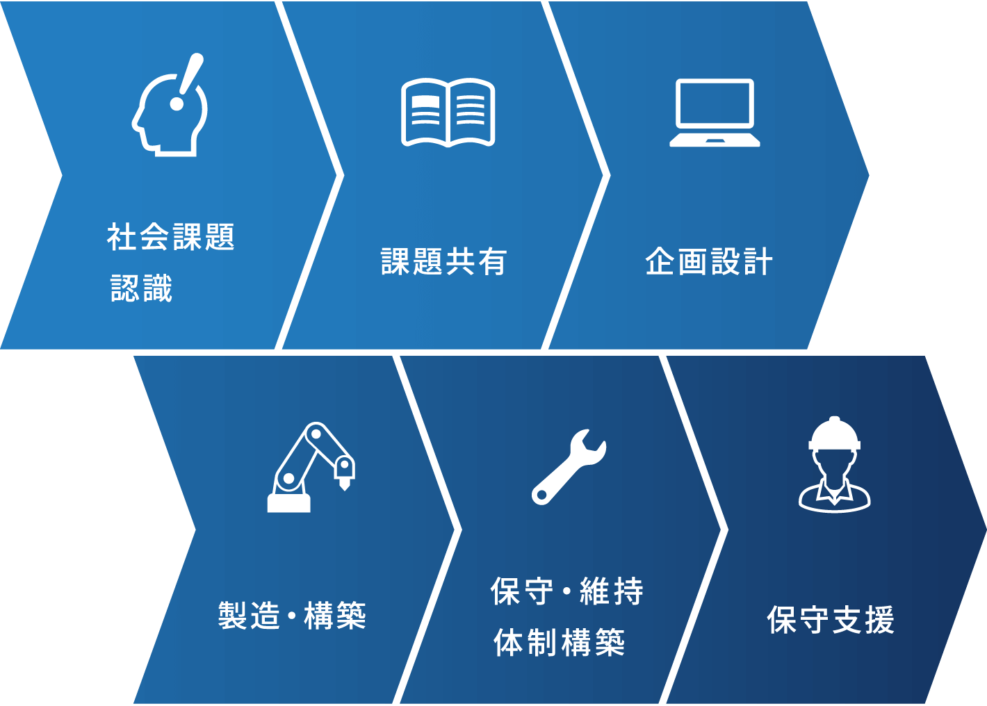 社会課題認識、課題共有、企画設計、製造・構築　、保守・維持体制構築、保守支援