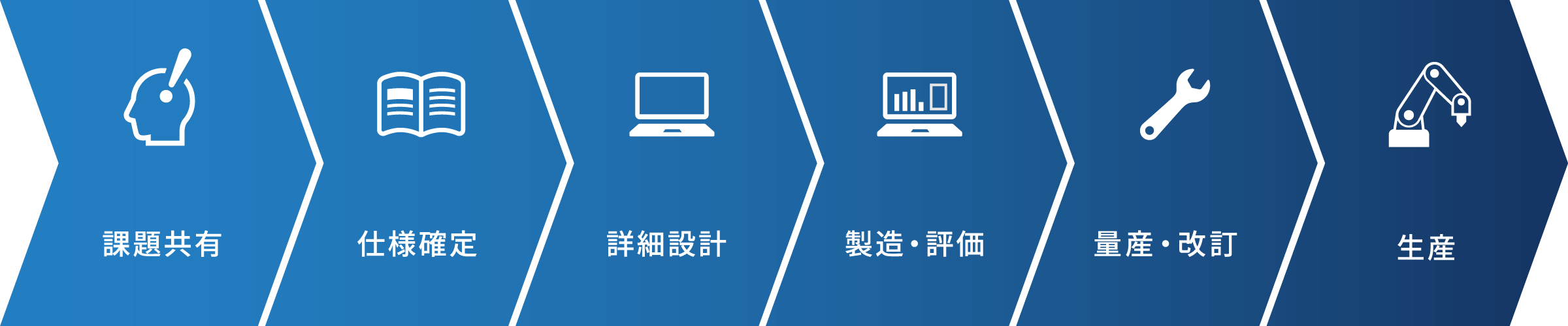 課題共有、仕様確定、詳細設計、製造・評価、量産・改訂、生産