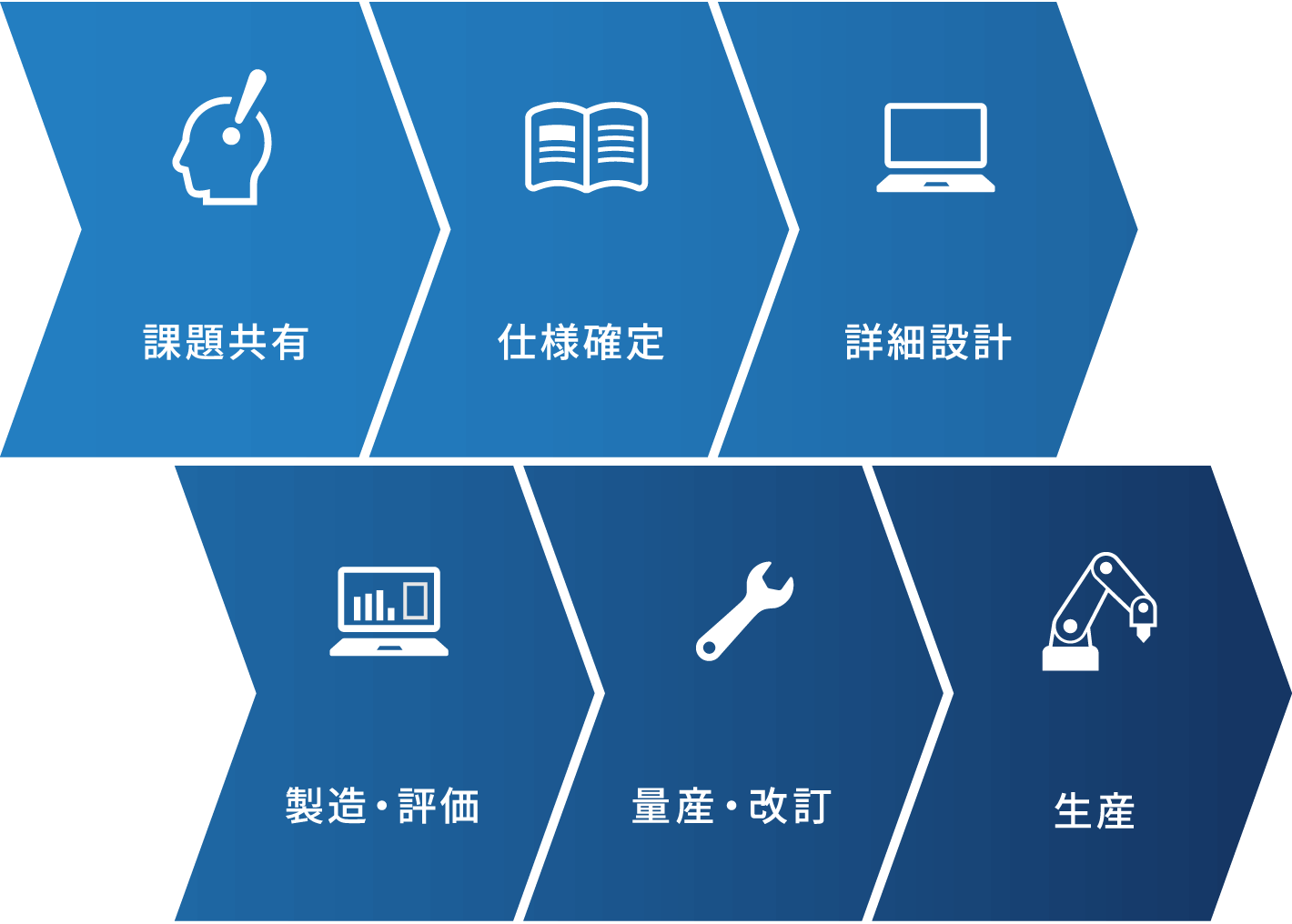 課題共有、仕様確定、詳細設計、製造・評価、量産・改訂、生産