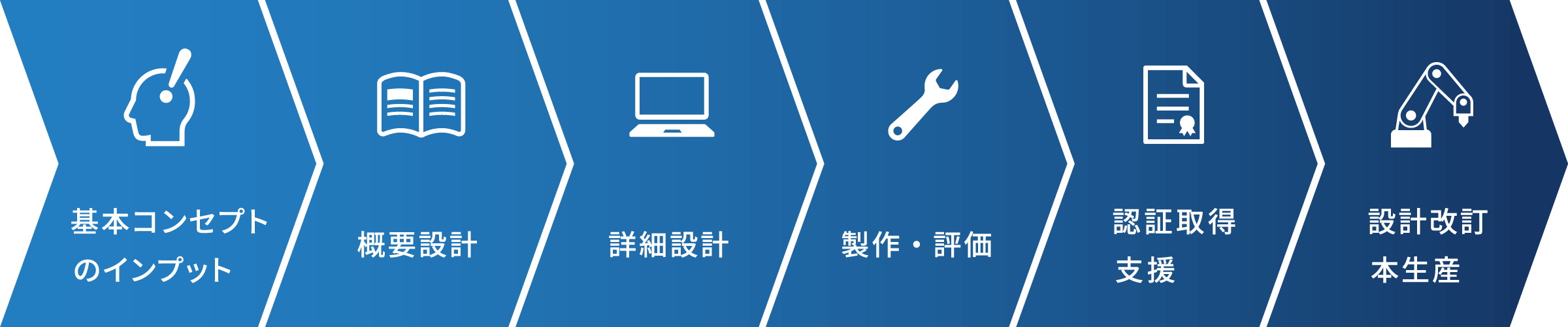 基本コンセプトのインプット、概要設計、詳細設計、製作・評価　、認証取得支援、設計改訂本生産