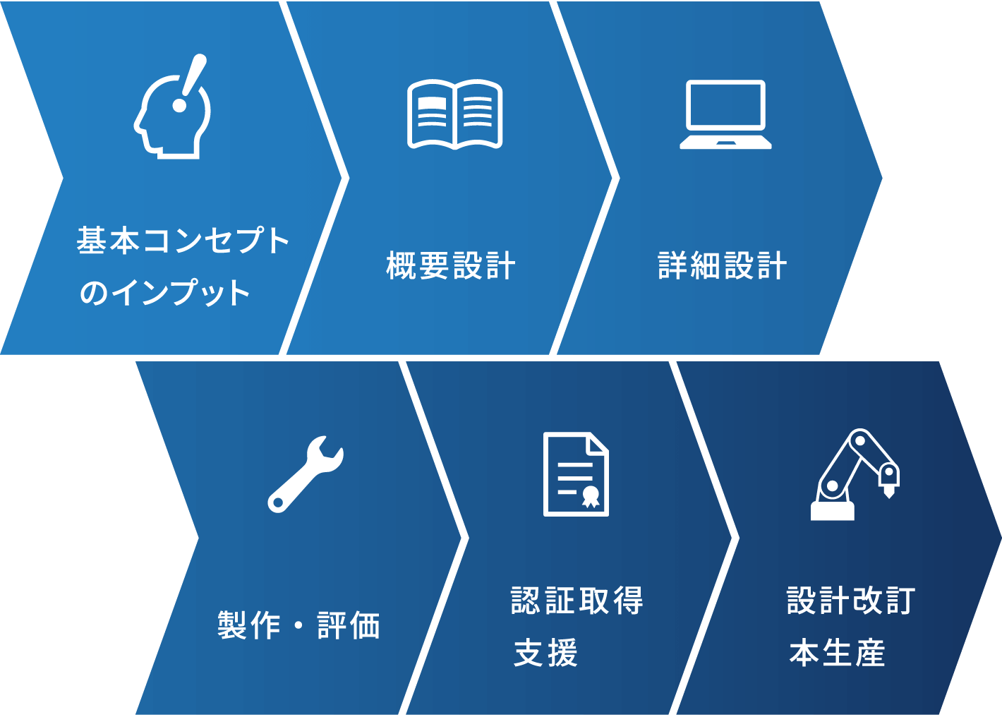 基本コンセプトのインプット、概要設計、詳細設計、製作・評価　、認証取得支援、設計改訂本生産