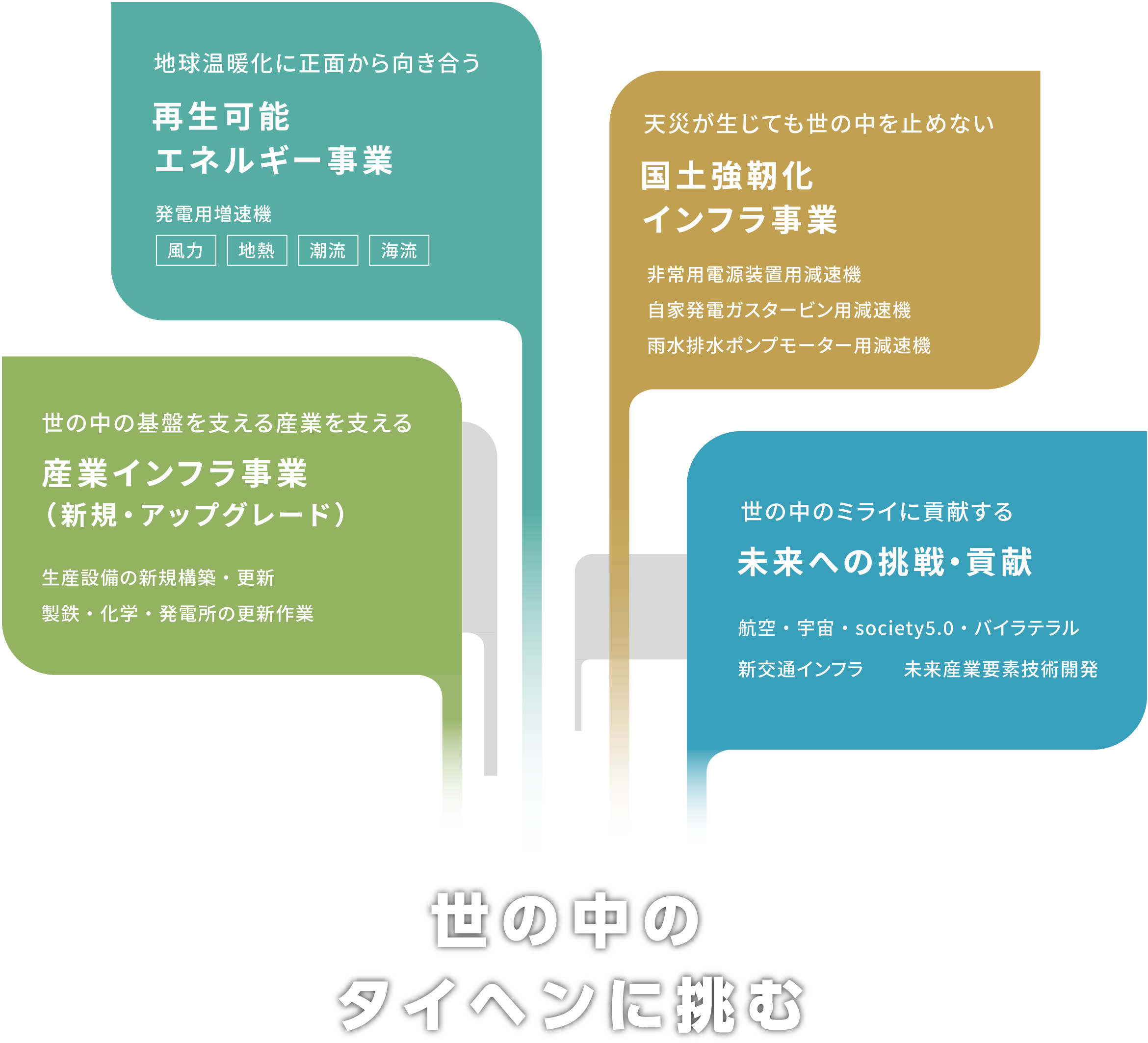 「世の中のタイヘンに挑む」地球温暖化に正面から向き合う、再生可能エネルギー事業、発電用増速機、風力、地熱、潮流、海流。天災が生じても世の中を止めない、国土強靭化インフラ事業、非常用電源装置用減速機、自家発電ガスタービン用減速機、雨水排水ポンプモーター用減速機。世の中の基盤を支える産業を支える、産業インフラ事業（新規・アップグレード）、生産設備の新規構築・更新、製鉄・化学・発電所の更新作業。世の中のミライに貢献する、未来への挑戦・貢献、航空・宇宙・society5.0・バイラテラル、新交通インフラ　　未来産業要素技術開発