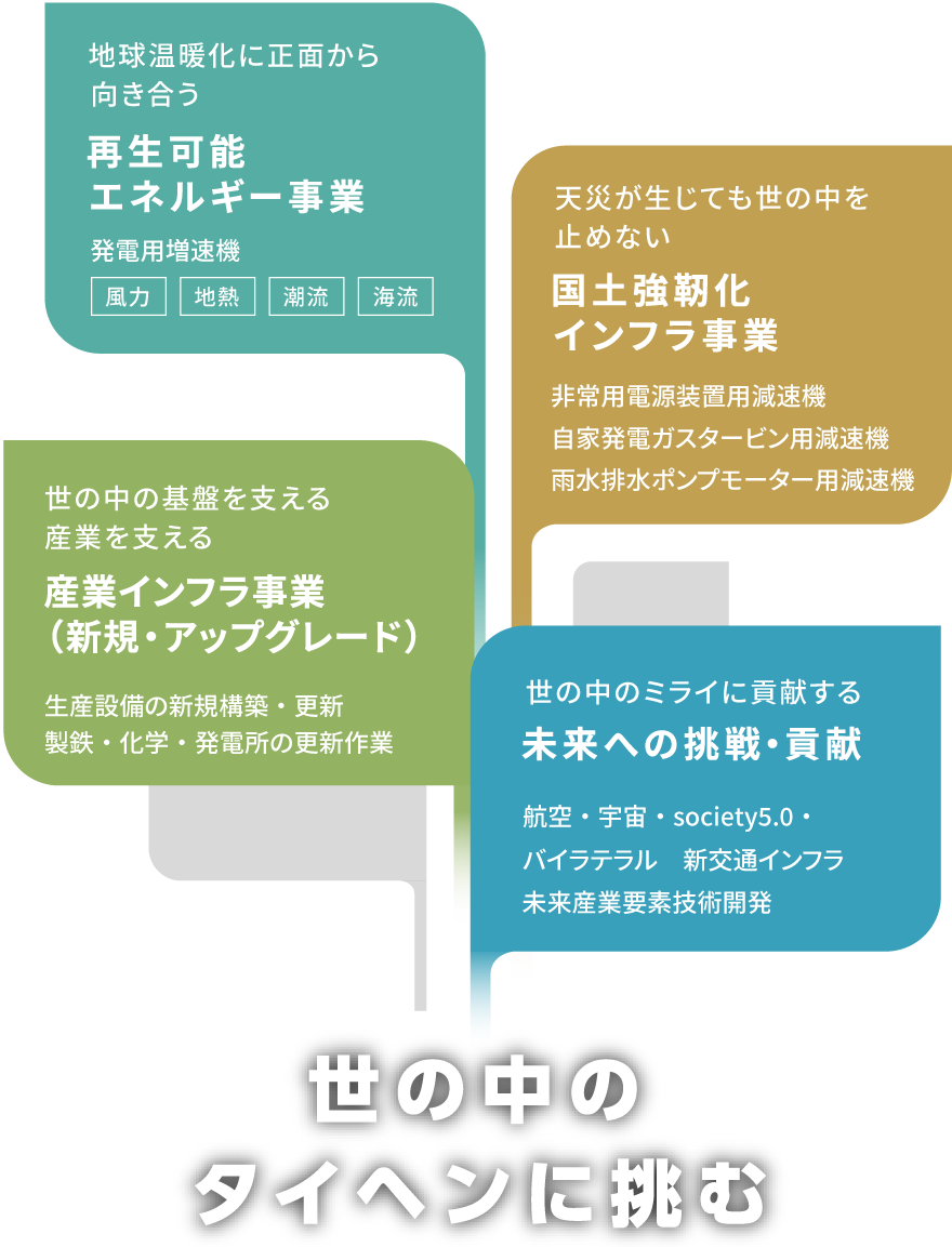 「世の中のタイヘンに挑む」地球温暖化に正面から向き合う、再生可能エネルギー事業、発電用増速機、風力、地熱、潮流、海流。天災が生じても世の中を止めない、国土強靭化インフラ事業、非常用電源装置用減速機、自家発電ガスタービン用減速機、雨水排水ポンプモーター用減速機。世の中の基盤を支える産業を支える、産業インフラ事業（新規・アップグレード）、生産設備の新規構築・更新、製鉄・化学・発電所の更新作業。世の中のミライに貢献する、未来への挑戦・貢献、航空・宇宙・society5.0・バイラテラル、新交通インフラ　　未来産業要素技術開発