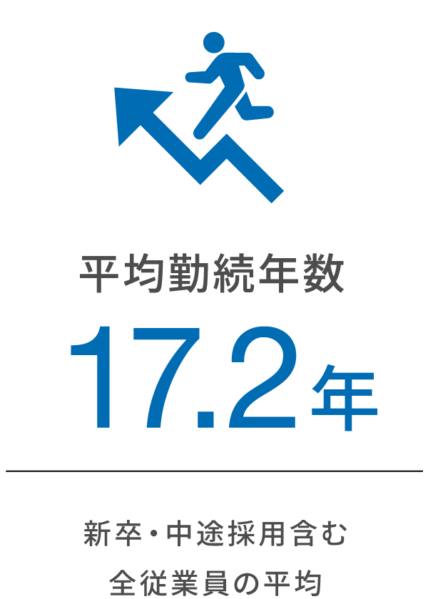 平均勤続年数17.2年。新卒・中途採用含む全従業員の平均