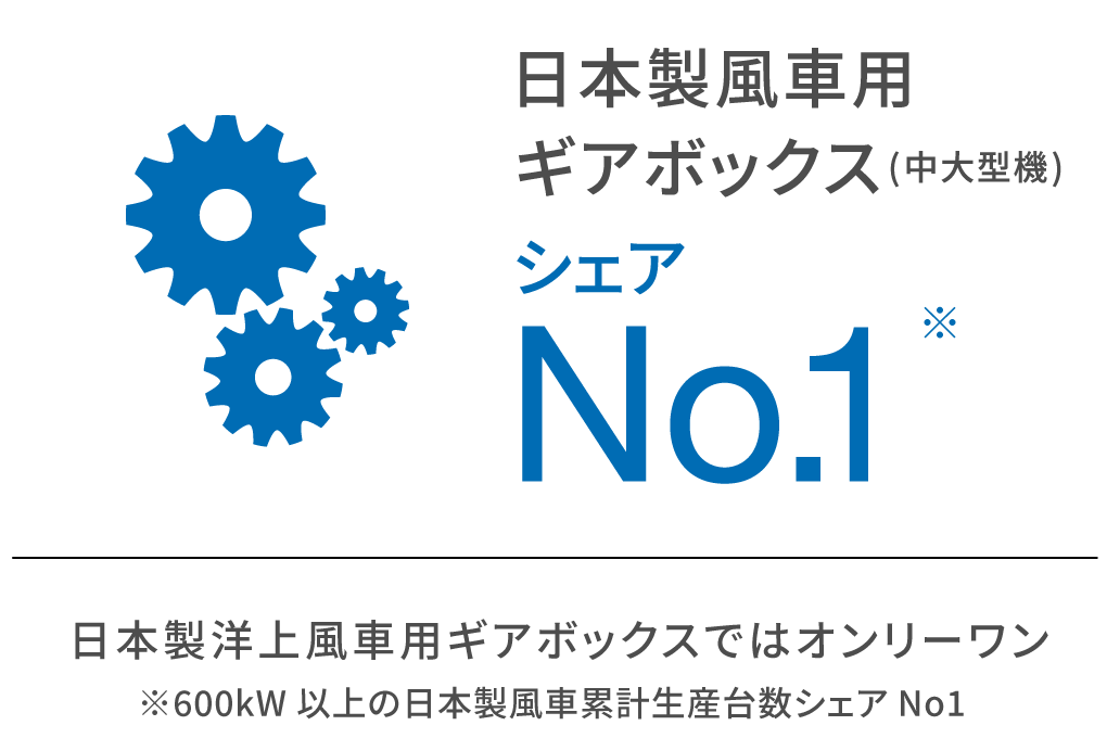 日本製風車用ギアボックス(中大型機)シェアNo.1。 日本製洋上風車用ギアボックスではオンリーワン※600kW以上の日本製風車累計生産台数シェアNo1