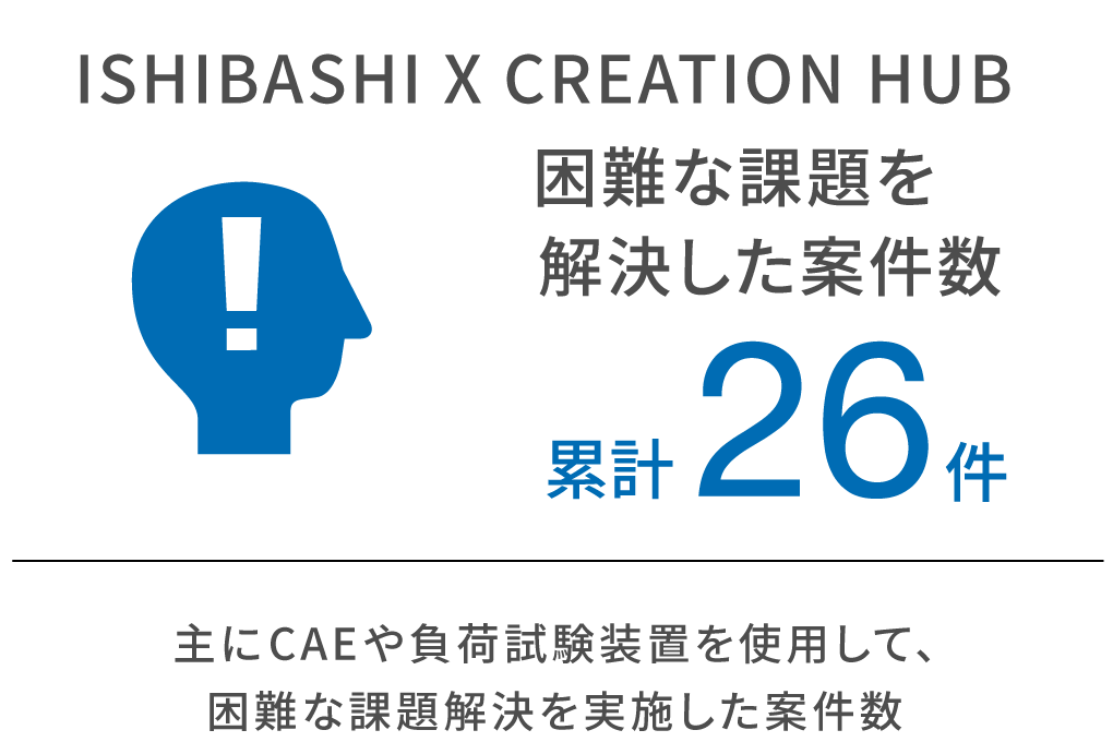 ISHIBASHI X CREATION HUB 困難な課題を解決した案件数累計26件。主にCAEや負荷試験装置を使用して、困難な課題解決を実施した案件数
