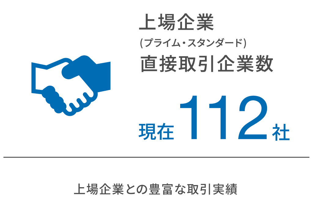 上場企業(プライム・スタンダード)直接取引企業数現在112社。上場企業との豊富な取引実績