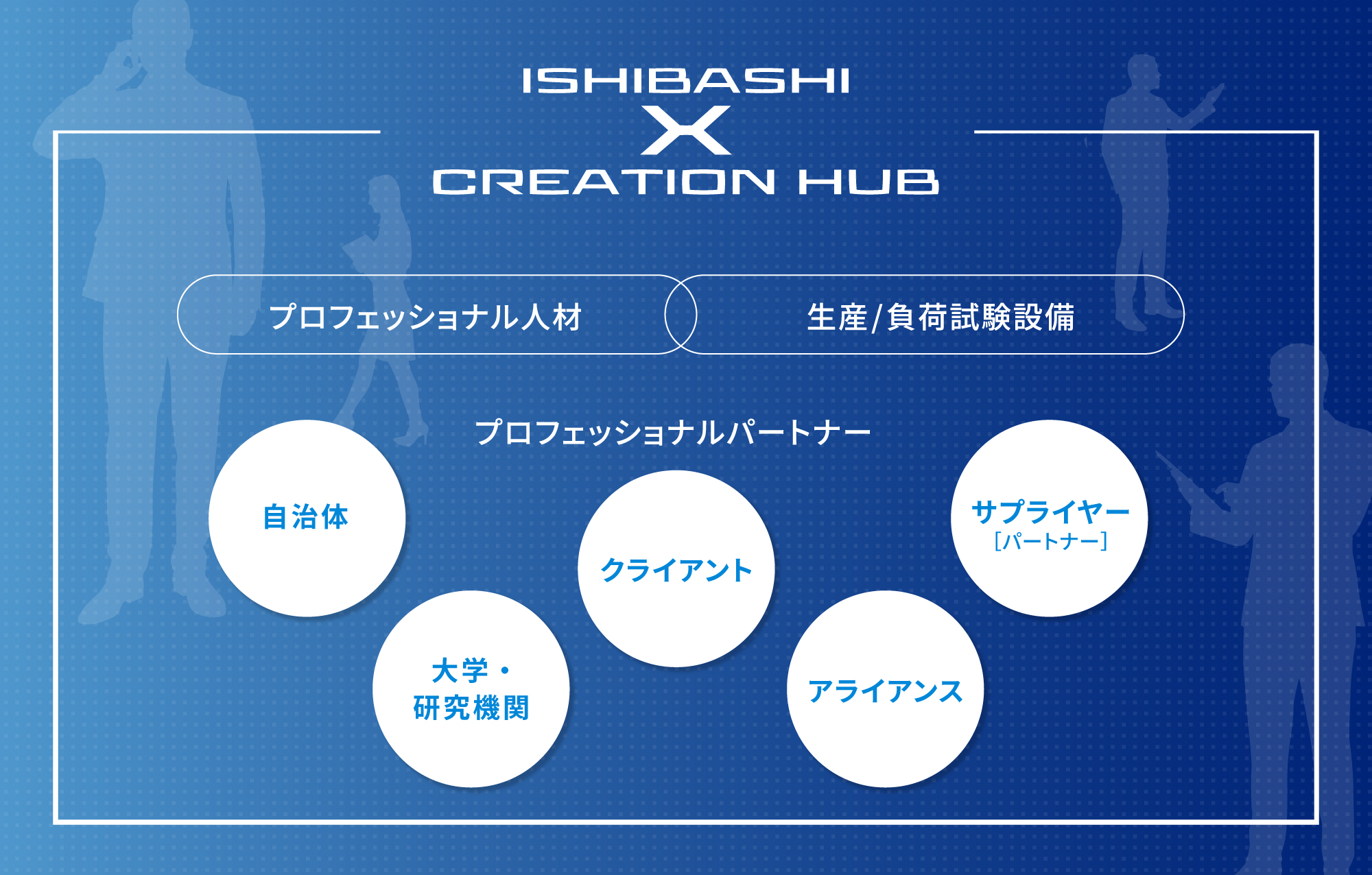 ISHIBASHI X CREATION HUB プロフェッショナル人材、生産/負荷試験設備、プロフェッショナルパートナー、自治体、大学・研究機関、クライアント、アライアンス、サプライヤー［パートナー］