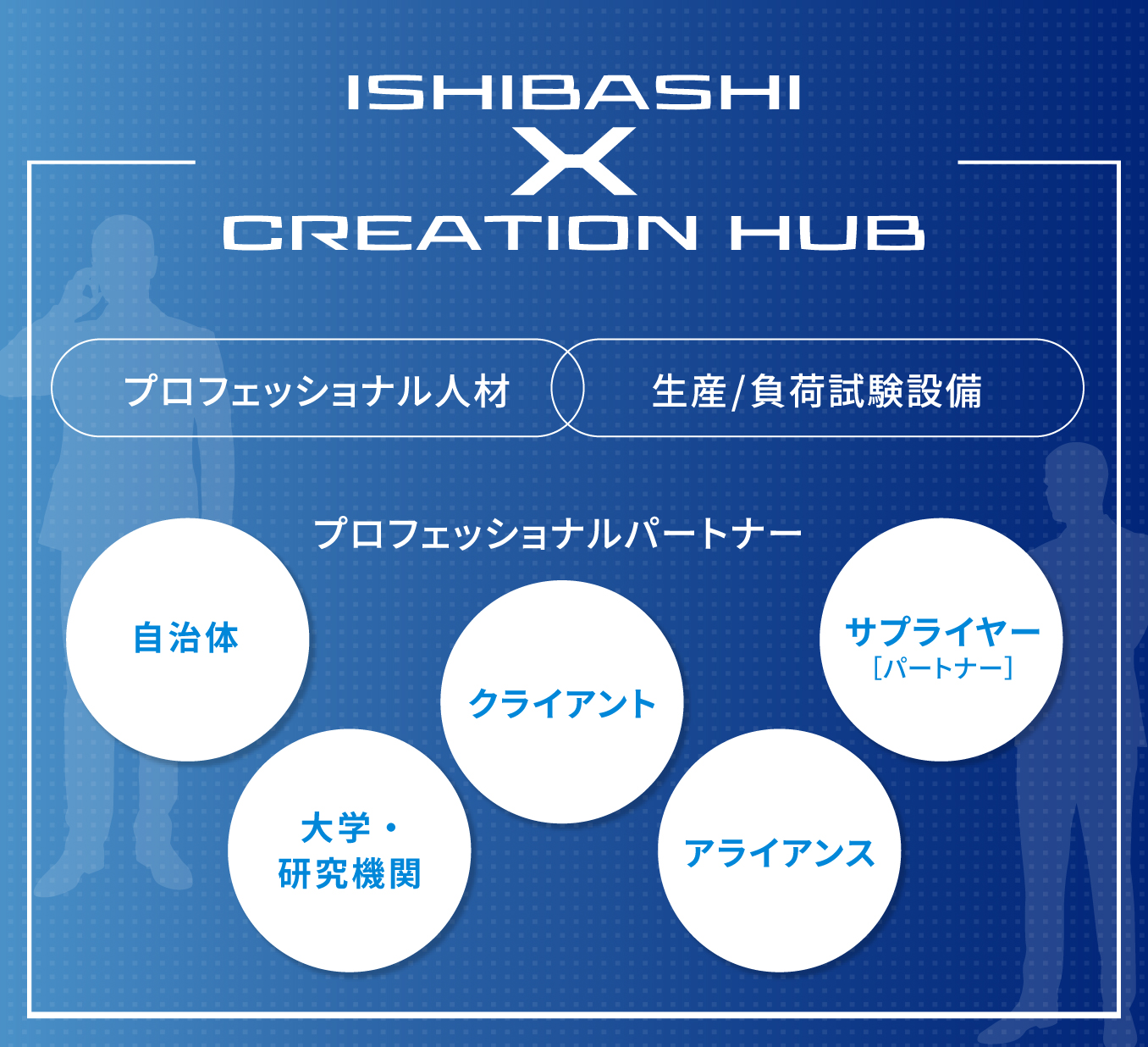 ISHIBASHI X CREATION HUB プロフェッショナル人材、生産/負荷試験設備、プロフェッショナルパートナー、自治体、大学・研究機関、クライアント、アライアンス、サプライヤー［パートナー］