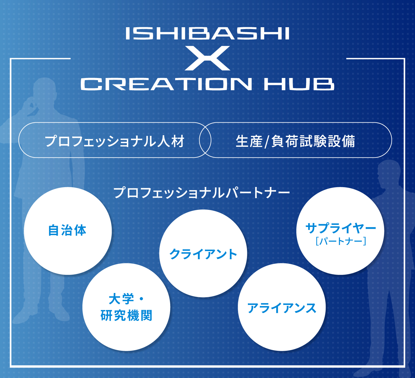 ISHIBASHI X-CREATION LAB.プロフェッショナル人材、生産/負荷試験設備、プロフェッショナルパートナー、自治体、大学・研究機関、クライアント、アライアンス、サプライヤー［パートナー］