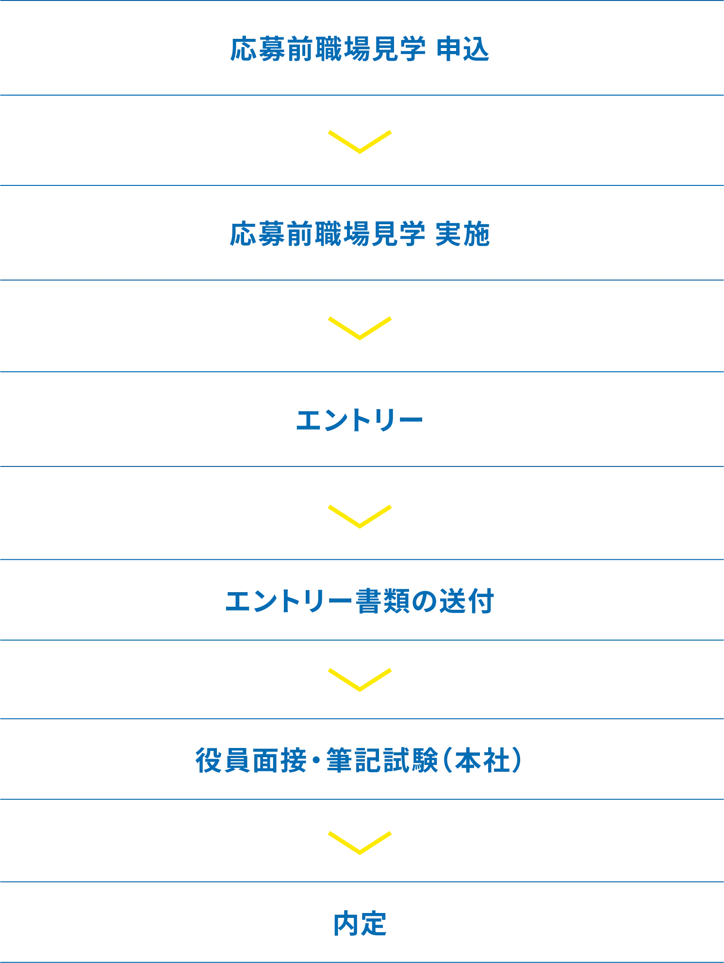高卒新卒採用フロー