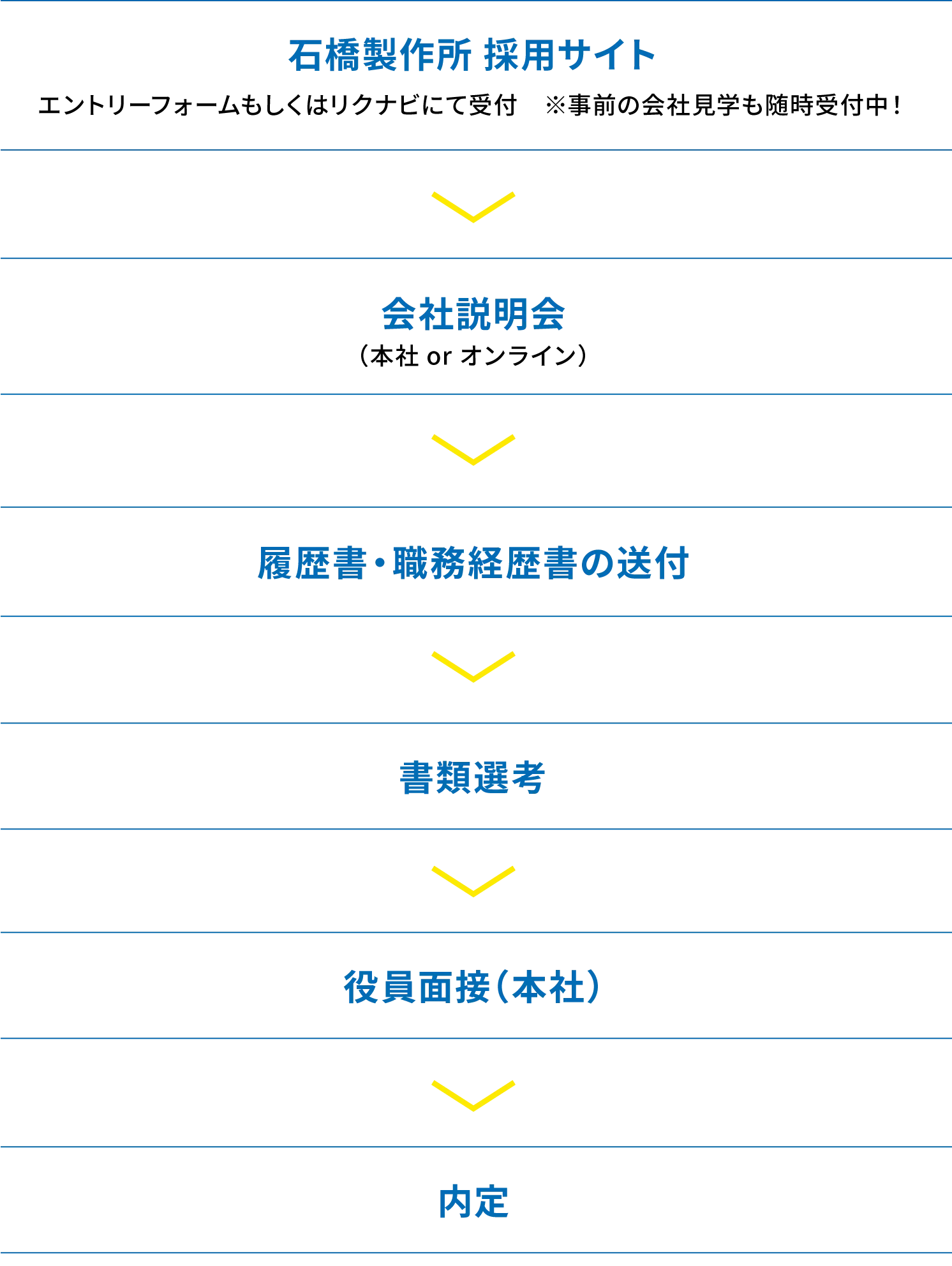 キャリア採用フロー