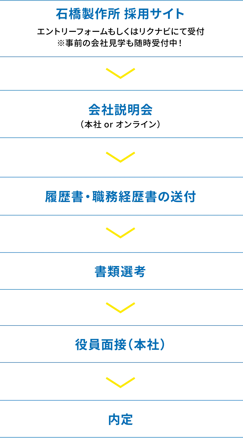 キャリア採用フロー