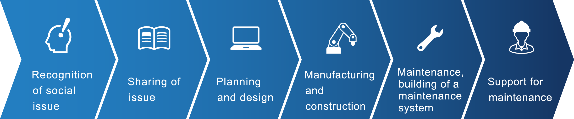 Recognition of social issue,Sharing of issue,Planning and design,Manufacturing and construction,Maintenance, building of a maintenance system,Support for maintenance