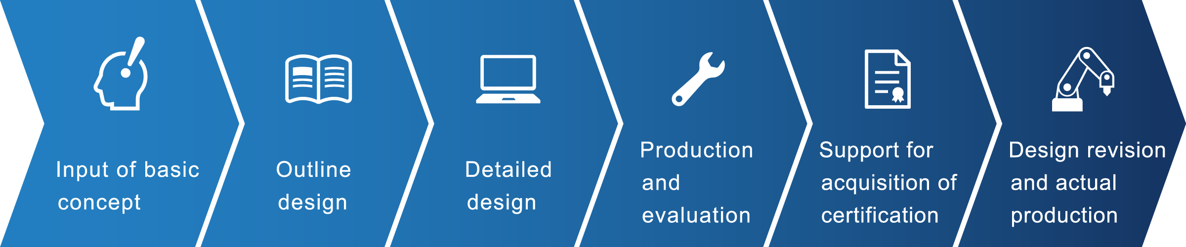 Input of basic concept,Outline design,Detailed design,Production and evaluation,Support for acquisition of certification,Design revision and actual production