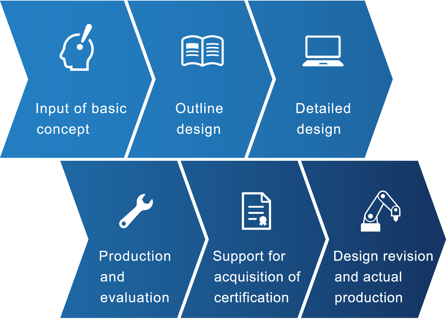 Input of basic concept,Outline design,Detailed design,Production and evaluation,Support for acquisition of certification,Design revision and actual production