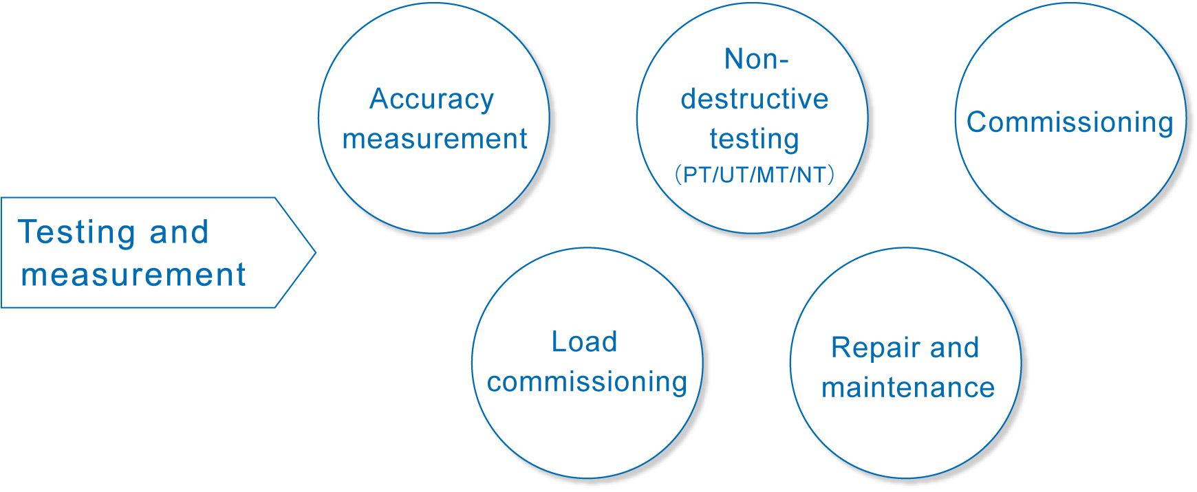 Testing and measurement,Accuracy measurement / Non-destructive testing(PT/UT/MT/NT)  / Commissioning / Load commissioning / Repair and maintenance