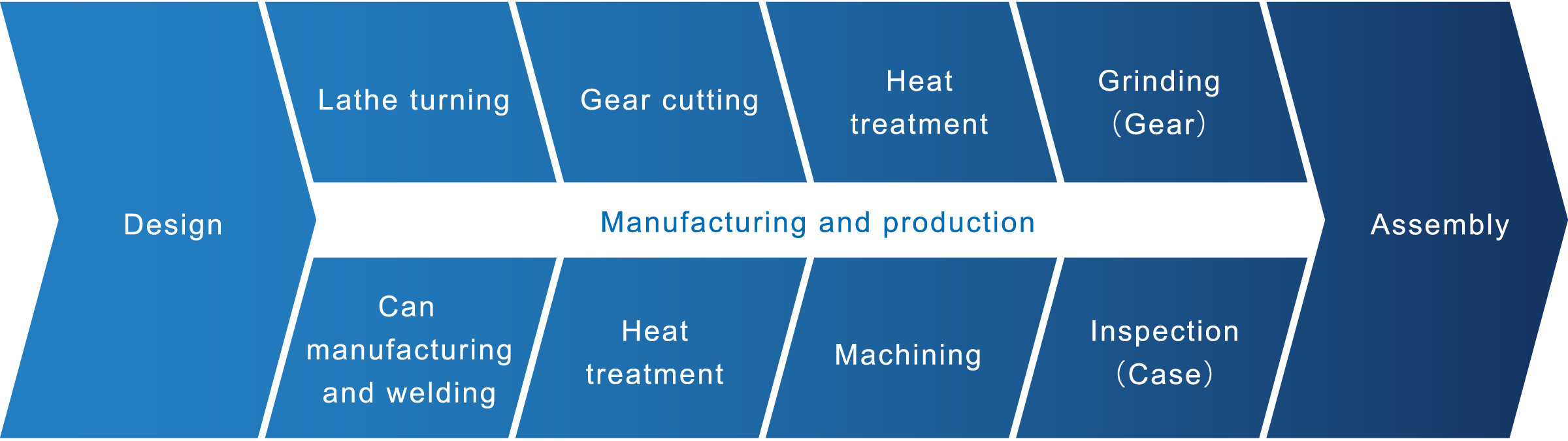 Design / Manufacturing and production / Assembly,Lathe turning / Gear cutting / Heat treatment / Grinding(Gear),Can manufacturing and welding / Heat treatment / Machining / Inspection(Case)