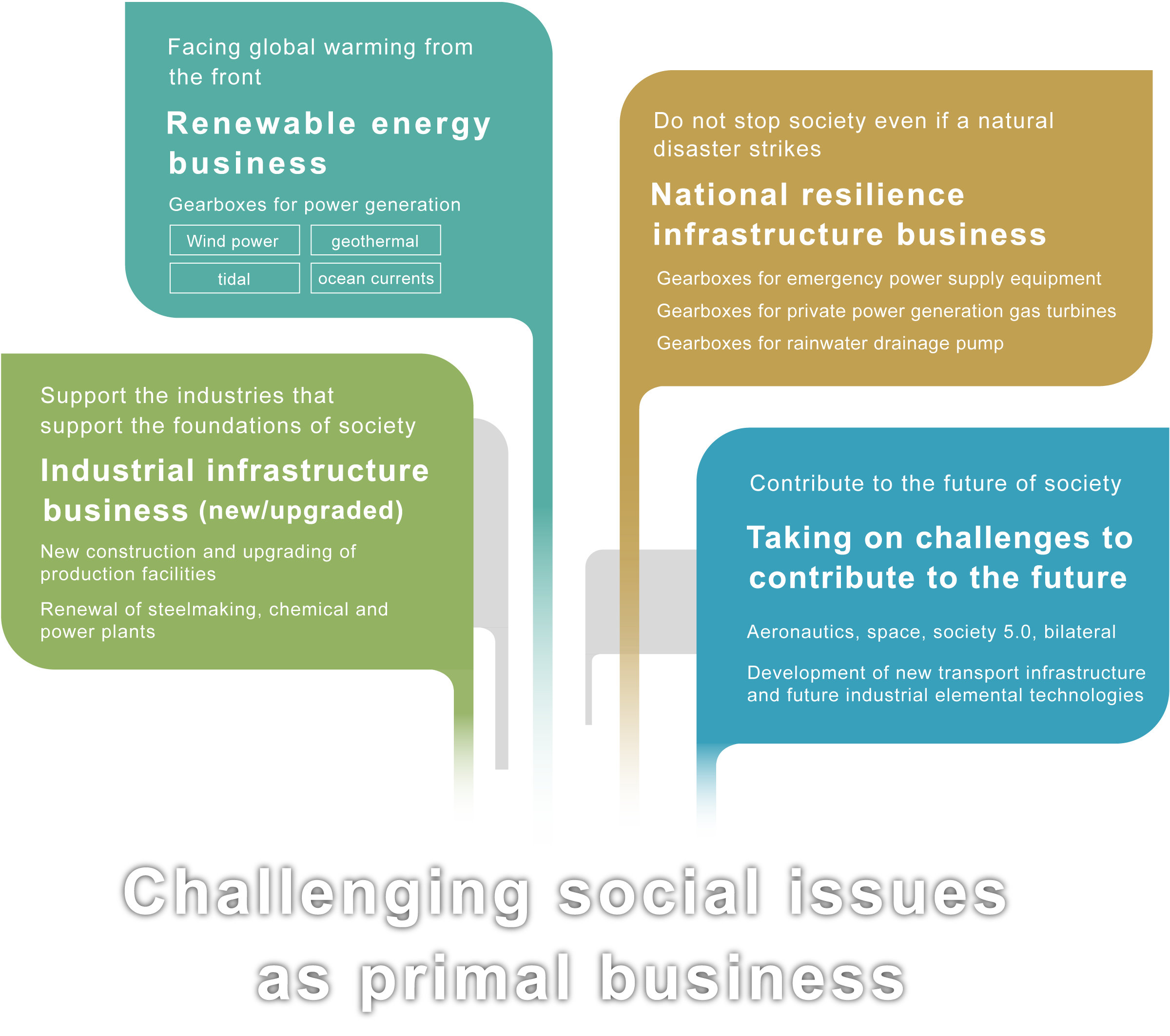 Facing global warming from the front,Renewable energy business,Gearboxes for power generation,Wind power, geothermal, tidal, ocean currents,Do not stop society even if a natural disaster strikes,National resilience infrastructure business,Gearboxes for emergency power supply equipment,Gearboxes for private power generation gas turbines,Gearboxes for rainwater drainage pump,Support the industries that support the foundations of society,Industrial infrastructure business (new/upgraded),New construction and upgrading of production facilities,Renewal of steelmaking, chemical and power plants,Contribute to the future of society,Taking on challenges to contribute to the future,Aeronautics, space, society 5.0, bilateral,Development of new transport infrastructure and future industrial elemental technologies,Challenging social issues as primal business