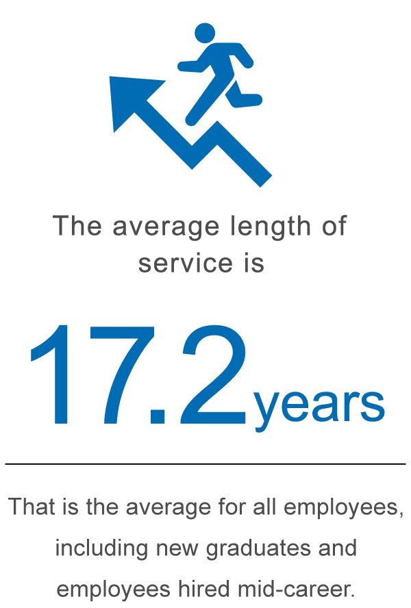 The average length of service is 17.2 years. That is the average for all employees, including new graduates and employees hired mid-career.