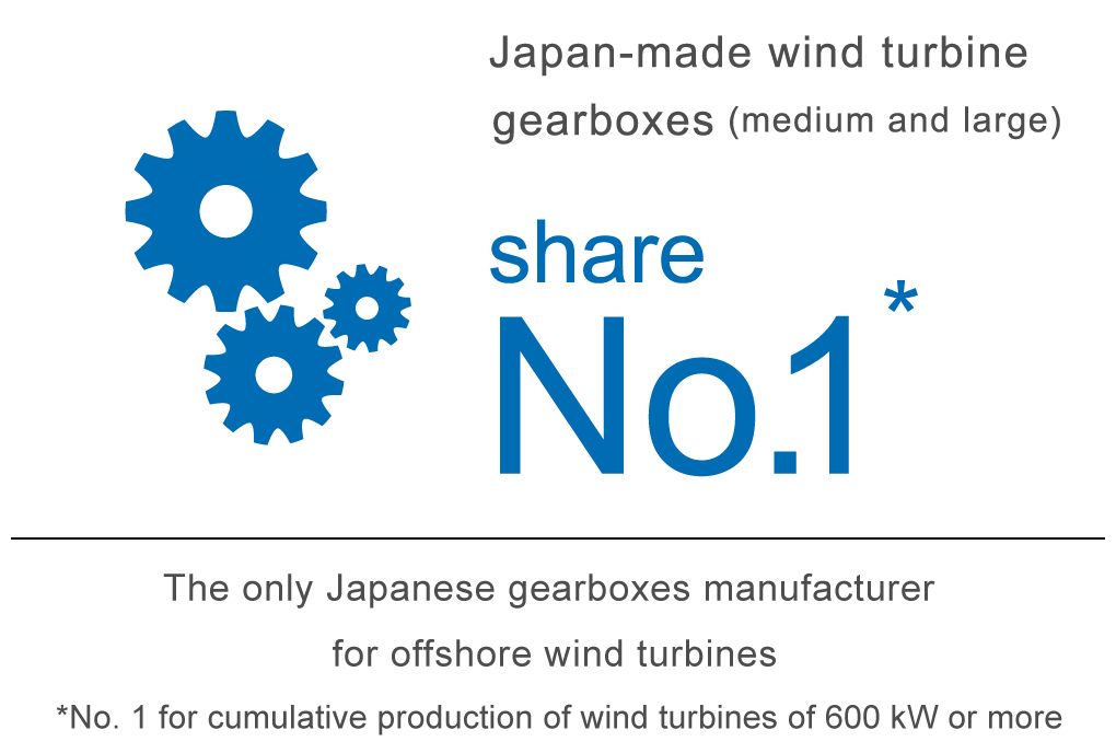 Japan-made wind turbine gearboxes (medium and large) No. 1 share The only Japanese gearboxes manufacturer for offshore wind turbines * No. 1 for cumulative production of wind turbines of 600 kW or more