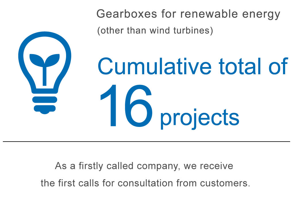 Gearboxes for renewable energy (other than wind turbines) Cumulative total of 16 projects As a firstly called company, we receive the first calls for consultation from customers.
