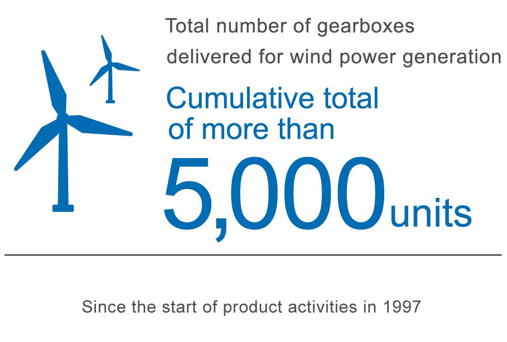 Total number of gearboxes delivered for wind power generation Cumulative total of more than 5,000 units Since the start of product activities in 1997