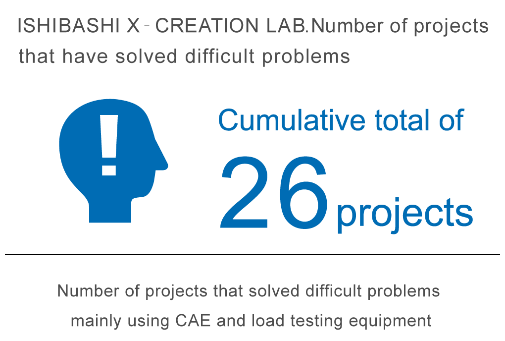 ISHIBASHI X-CREATION LAB. Number of projects that have solved difficult problems Cumulative total of 26 projects Number of projects that solved difficult problems mainly using CAE and load testing equipment