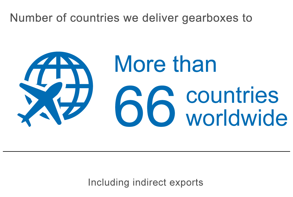 Number of countries we deliver gearboxes to More than 66 countries worldwide Including indirect exports