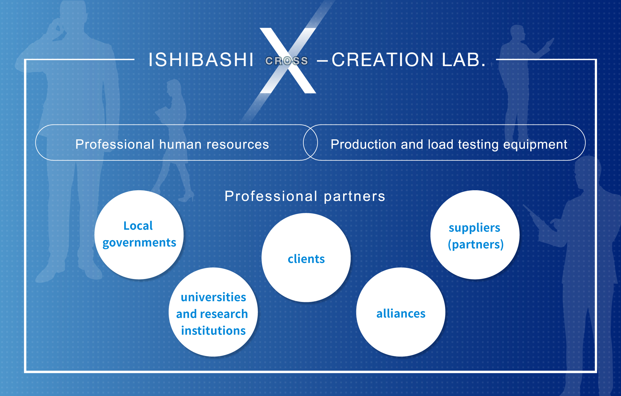 ISHIBASHI X-CREATION LAB.,Professional human resources,Production and load testing equipment,Professional partners,Local governments, universities and research institutions,clients, alliances, suppliers (partners)