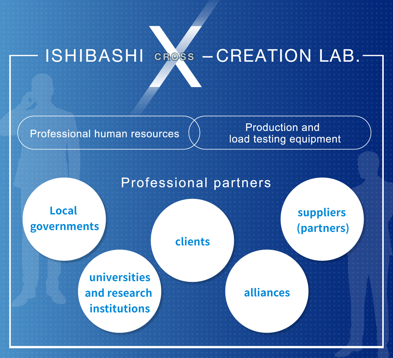 ISHIBASHI X-CREATION LAB.,Professional human resources,Production and load testing equipment,Professional partners,Local governments, universities and research institutions,clients, alliances, suppliers (partners)