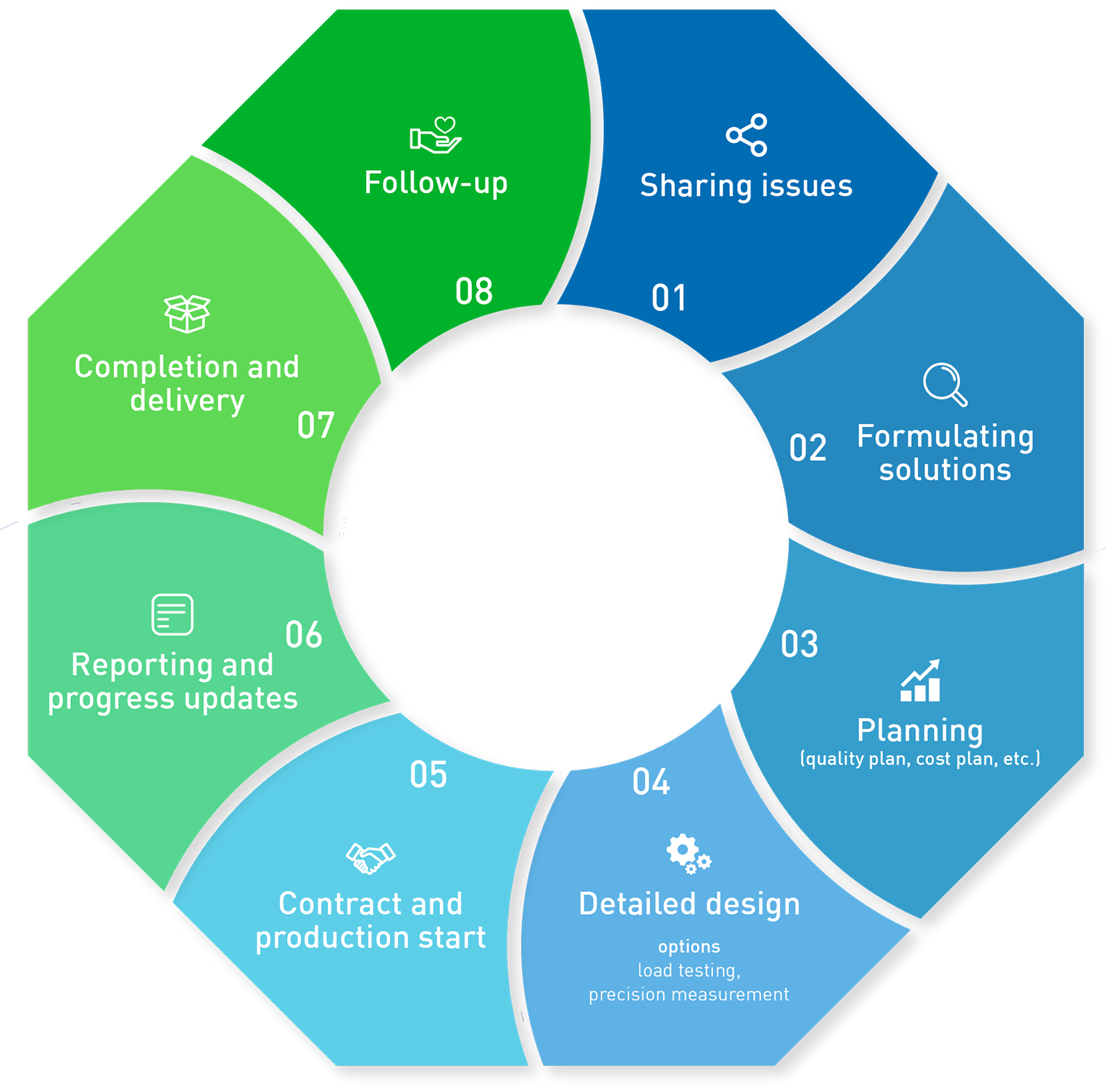 We support you as a continuous partner from sharing issues, planning, and design to manufacturing and follow-up.