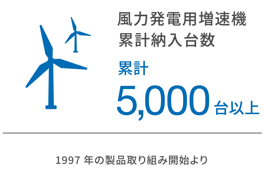 風力発電用増速機累計納入台数累計5,000台以上。1997年の製品取り組み開始より