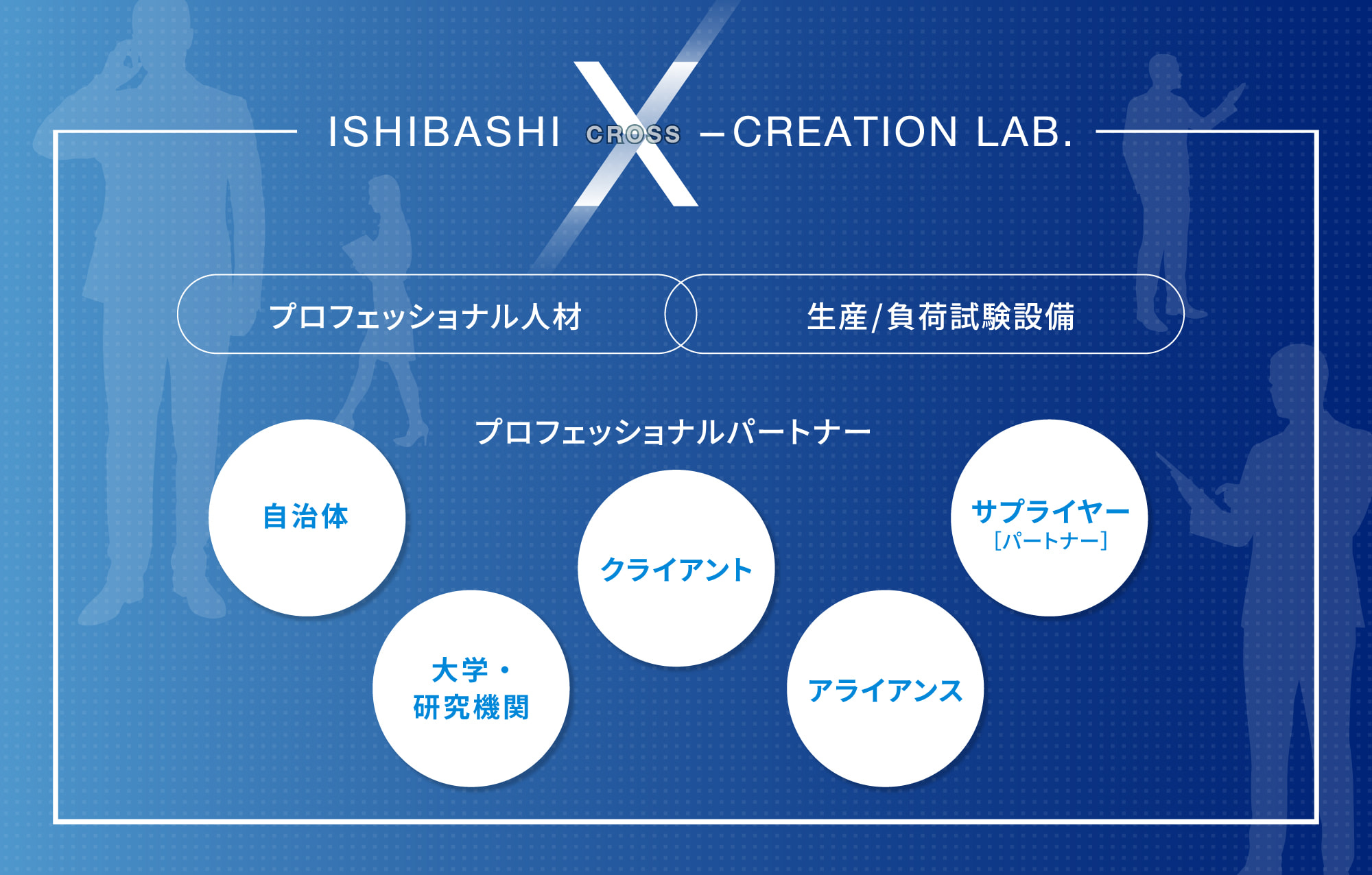 ISHIBASHI X-CREATION LAB.プロフェッショナル人材、生産/負荷試験設備、プロフェッショナルパートナー、自治体、大学・研究機関、クライアント、アライアンス、サプライヤー［パートナー］
