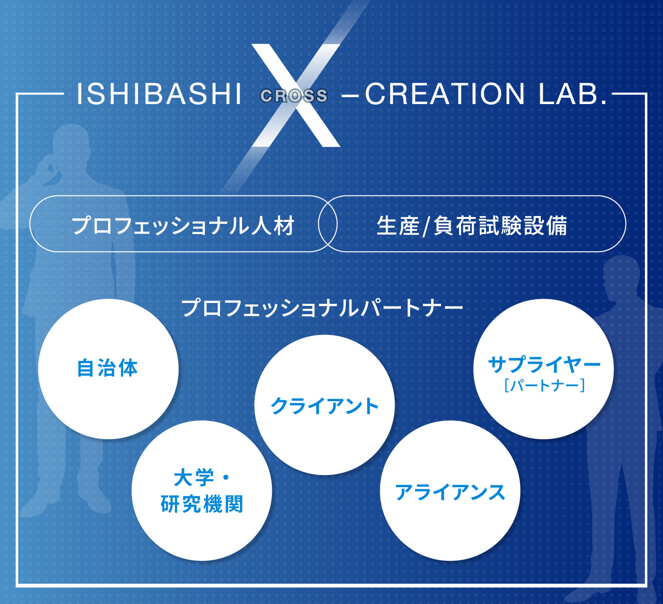 ISHIBASHI X-CREATION LAB.プロフェッショナル人材、生産/負荷試験設備、プロフェッショナルパートナー、自治体、大学・研究機関、クライアント、アライアンス、サプライヤー［パートナー］